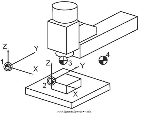 Na przedstawionym rysunku, punkt zerowy obrabiarki oznaczono numerem