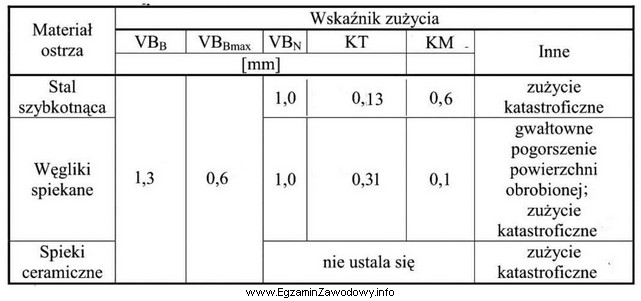 Korzystając z danych w tabeli, odczytaj największą dopuszczalną 