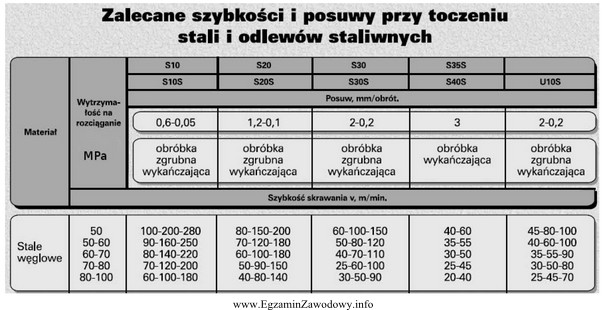 Na podstawie danych z tabeli, określ wymaganą prędkoś