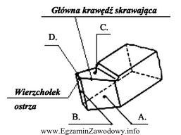 Powierzchnię przyłożenia noża tokarskiego na przedstawionym rysunku 