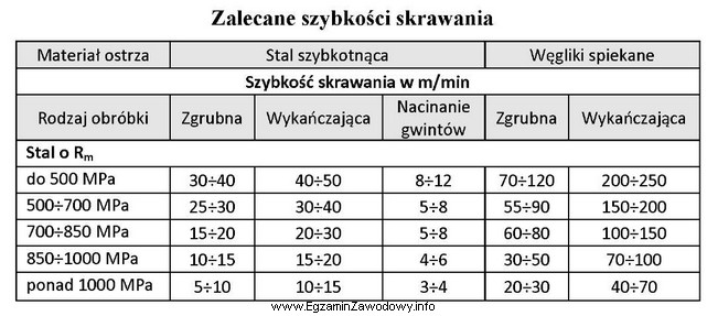 Szybkość skrawania (obróbka zgrubna) przy toczeniu stali o 