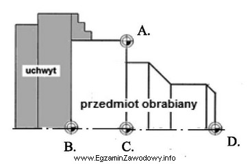 Z punktu widzenia programisty początek układu odniesienia do 