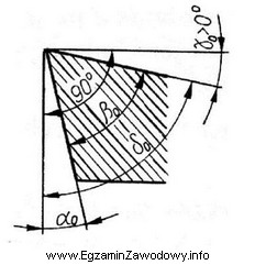 Kąt natarcia ostrza narzędzia skrawającego jest na 