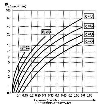Na podstawie wykresu określ chropowatość powierzchni po toczeniu 