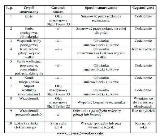 Łożyska silnika elektrycznego tokarki uniwersalnej według przedstawionej 