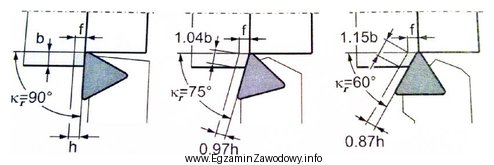 Z przedstawionych rysunków wynika, że zmniejszenie kąta 