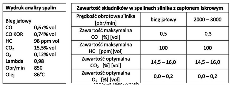 Na podstawie wydruku z przeprowadzonej analizy spalin silnika z zapł