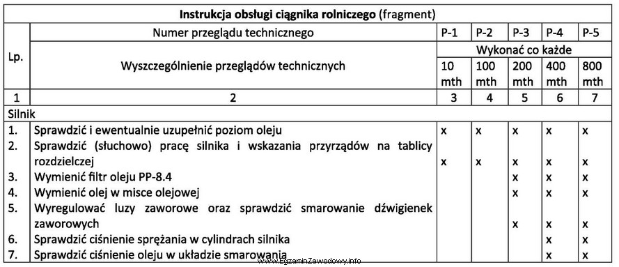 Korzystając z danych zamieszczonych w tabeli czynności przeglą