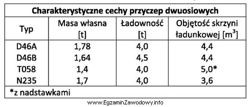 Na podstawie danych zawartych w tabeli określ, którą 