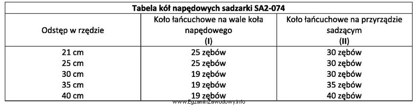 Korzystając z danych przedstawionych w tabeli, dobierz koło 