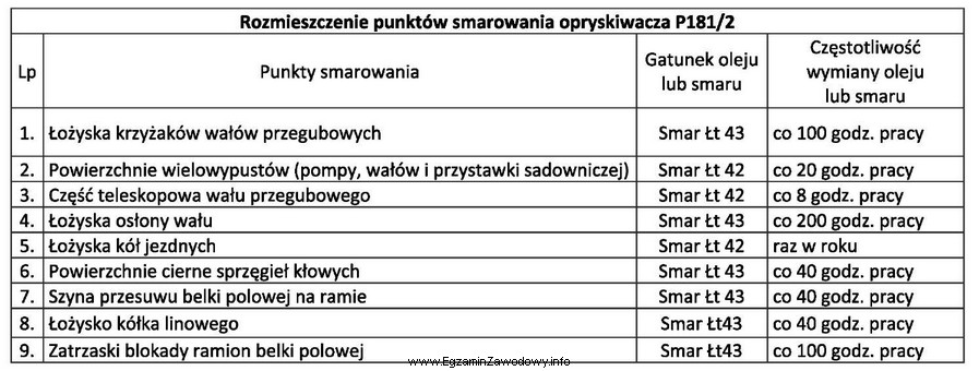 Korzystając z danych zawartych w tabeli smarowania opryskiwacza polowego, 