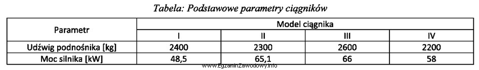 Na podstawie danych w zamieszczonej tabeli dobierz model ciągnika 