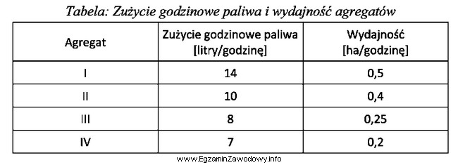 Który agregat uprawowy zużyje najmniejszą ilość paliwa 