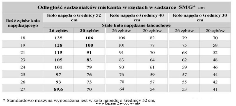 Standardowo wyposażona sadzarka ma zamontowane stałe koło 