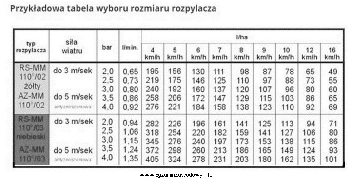 Dobierz typ rozpylacza i ciśnienie robocze, aby przy wietrze 5 