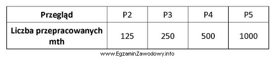 Który z przeglądów musi być przeprowadzony po 