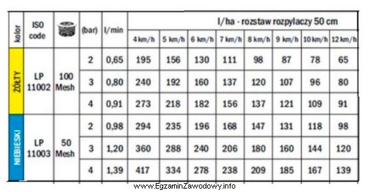 Na podstawie danych zawartych w tabeli dobierz rodzaj rozpylaczy oraz 