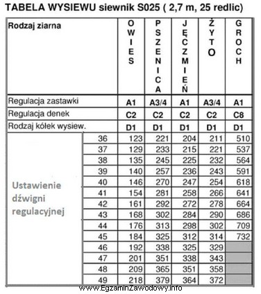 Na podstawie informacji zawartych w tabeli wysiewu siewnika S025 okreś