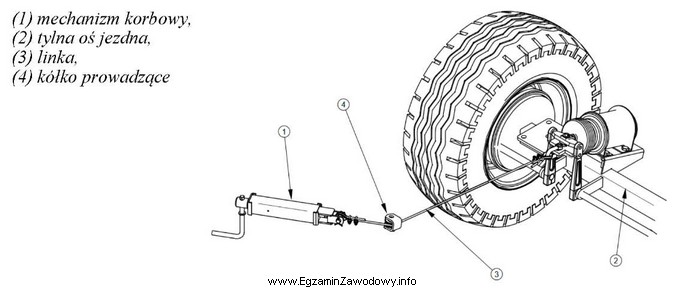 Przedstawiony na ilustracji mechanizm przyczepy rolniczej jest przeznaczony do