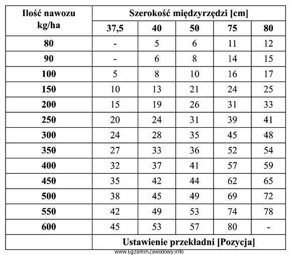 W jakiej pozycji powinna być ustawiona przekładnia głó