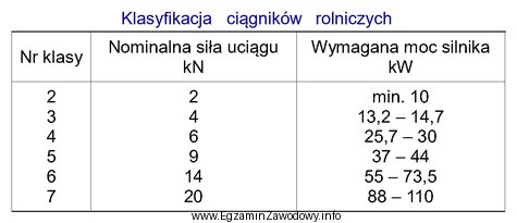 Korzystając z zamieszczonej tabeli, określ numer klasy cią