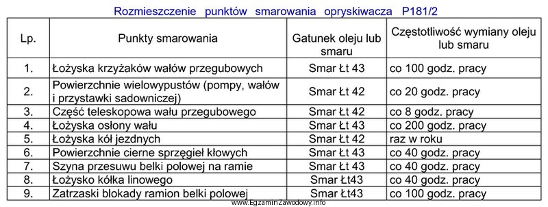 Korzystając z tabeli smarowania opryskiwacza polowego, określ rodzaj 