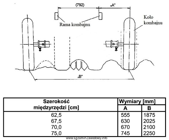 Na podstawie zamieszczonego schematu sposobu ustawienia kół jezdnych kombajnu 