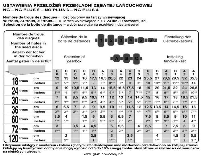 Jakie przełożenie w przekładni dystansowej siewnika punktowego 