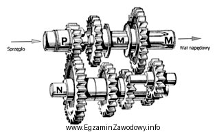 Którą skrzynię biegów pokazano na ilustracji?