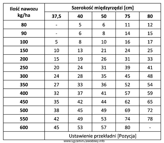 W której pozycji powinna być ustawiona przekładnia gł