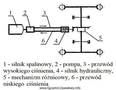 Jaki rodzaj napędu przedstawiono na schemacie?