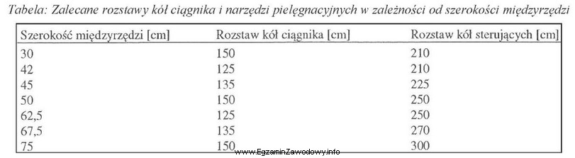 Na podstawie informacji zawartych w tabeli wskaż jaki powinien być 