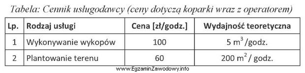 Korzystając z danych zawartych w tabeli oblicz koszty wykopania 