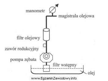 Schemat przedstawia