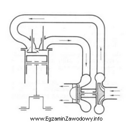 Na rysunku przedstawiono silnik z doładowaniem