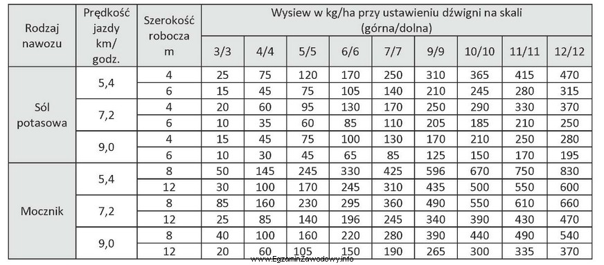 Dobierz nastawienia dźwigni regulacyjnych oraz prędkość jazdy cią