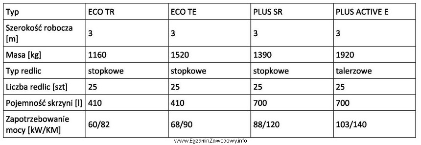 Gospodarstwo posiada ciągnik o mocy 68 kW. Dobierz typ agregatu 