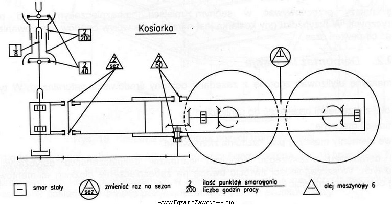 Na podstawie schematu smarowania kosiarki rotacyjnej określ, jakim smarem 