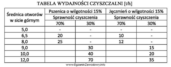 Oblicz koszt energii elektrycznej zużytej przez czyszczalnię do oczyszczenia 300 