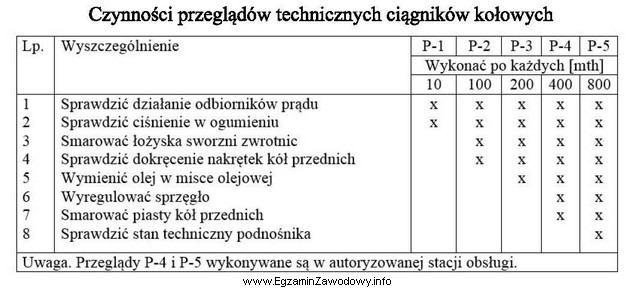 Którą z czynności obsługowych wykonuje się, wedł