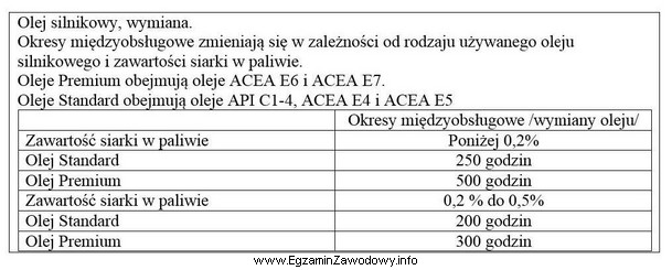 Na podstawie zamieszczonej tabeli określ częstotliwość wymiany 