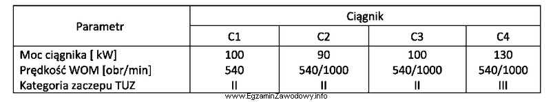 Który ciągnik należy zastosować do współ