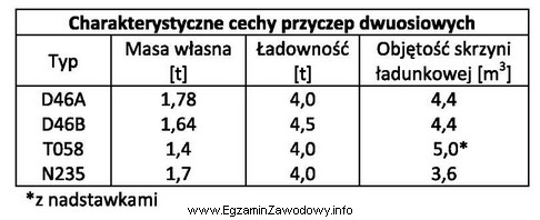 Na podstawie danych zawartych w tabeli określ, którą 