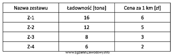 Którym zestawem można najtaniej przewieść 48 ton zboż