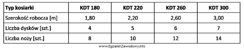 Jaki będzie koszt wymiany noży w kosiarce dyskowej 