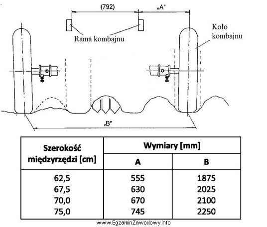 Na podstawie zamieszczonego schematu sposobu ustawienia kół jezdnych kombajnu 