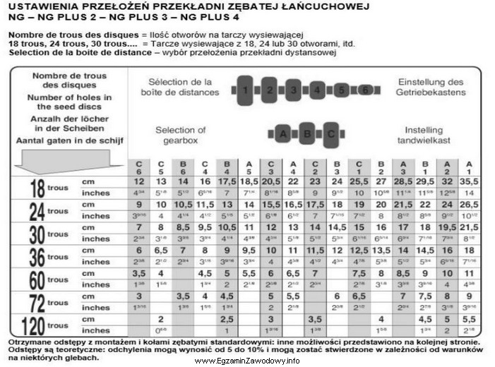 Jakie przełożenie w przekładni dystansowej siewnika punktowego 