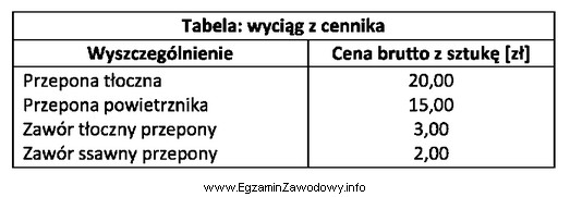 Na podstawie fragmentu cennika części zamiennych, koszt zakupu 