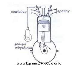 Który silnik pokazano na zamieszczonej ilustracji?