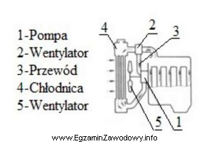 Który rodzaj układu chłodzenia pokazano na schemacie?